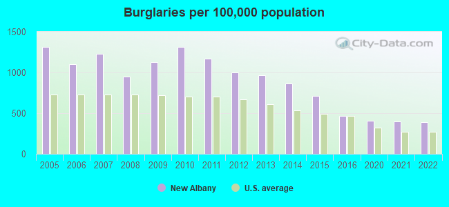 Crime Burglaries Per 100k Population New Albany IN 