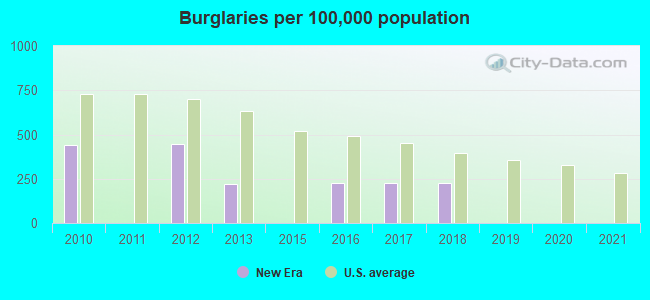 Burglaries per 100,000 population