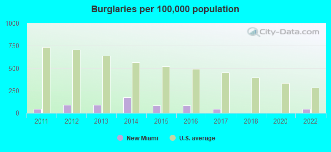 Burglaries per 100,000 population