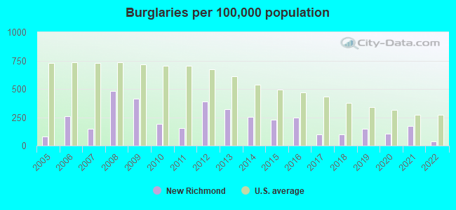 Burglaries per 100,000 population