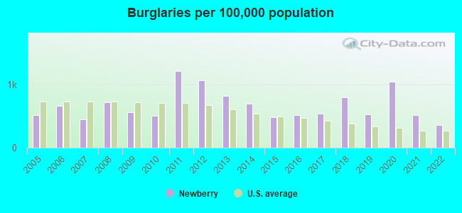 Burglaries per 100,000 population