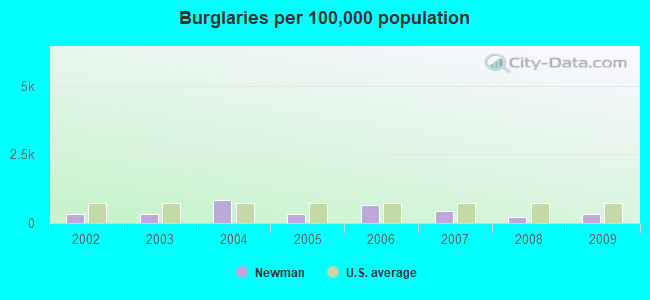 Burglaries per 100,000 population