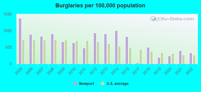 Burglaries per 100,000 population