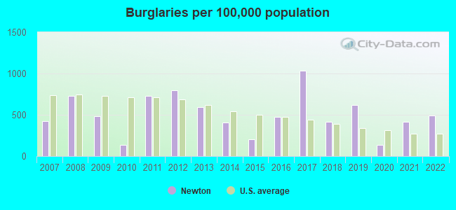 Burglaries per 100,000 population