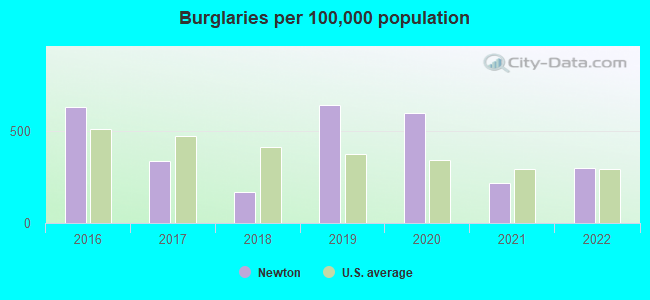 Burglaries per 100,000 population