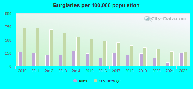 Burglaries per 100,000 population