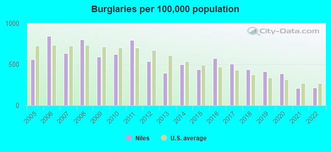 Burglaries per 100,000 population