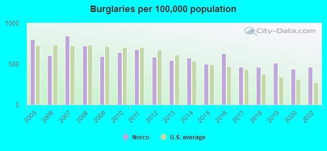 Burglaries per 100,000 population