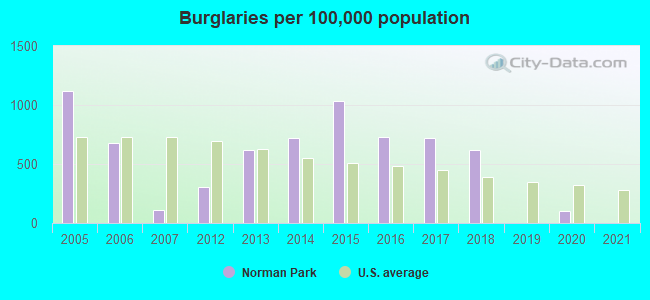 Burglaries per 100,000 population