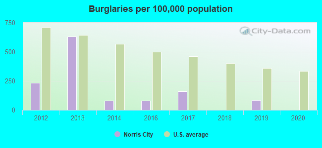 Burglaries per 100,000 population