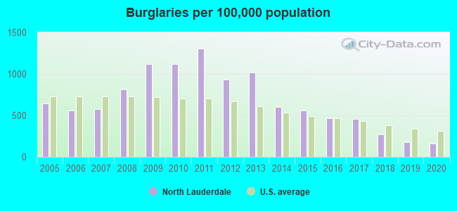 Burglaries per 100,000 population