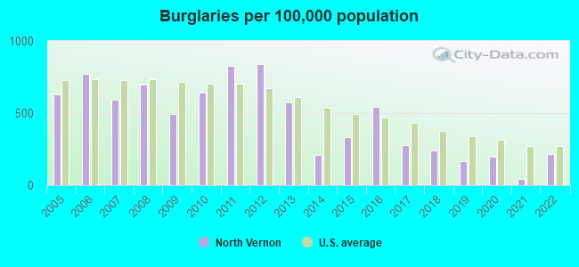 Burglaries per 100,000 population