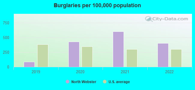 Burglaries per 100,000 population