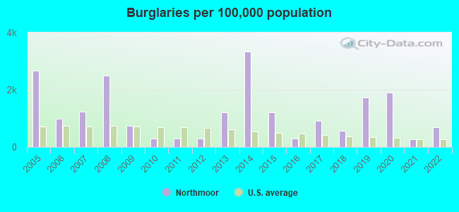 Burglaries per 100,000 population