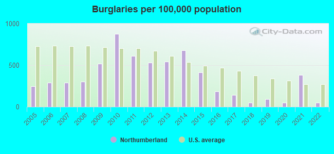 Burglaries per 100,000 population