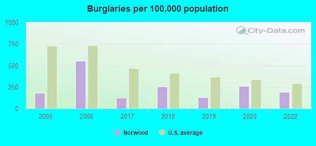 Burglaries per 100,000 population