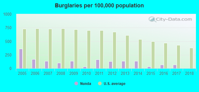 Burglaries per 100,000 population