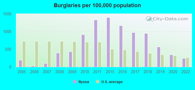 Burglaries per 100,000 population