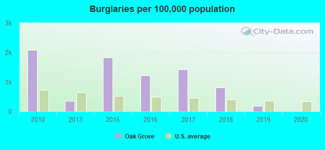 Burglaries per 100,000 population