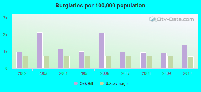 Burglaries per 100,000 population