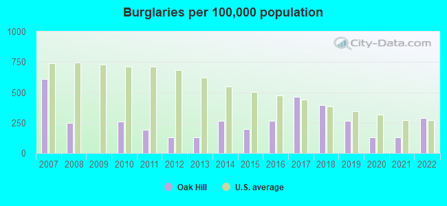 Burglaries per 100,000 population