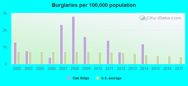 Burglaries per 100,000 population