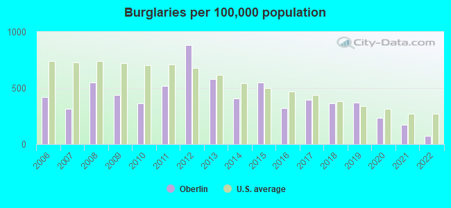 Burglaries per 100,000 population