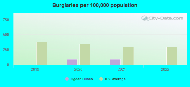 Burglaries per 100,000 population