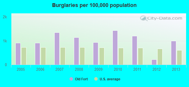 Burglaries per 100,000 population