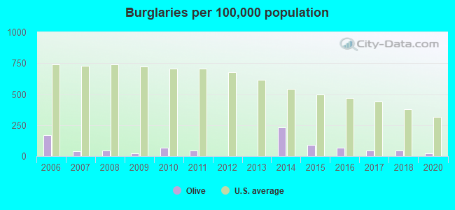 Burglaries per 100,000 population