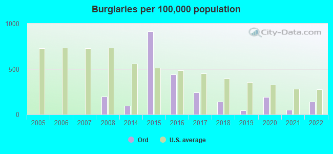 Burglaries per 100,000 population