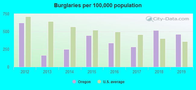 Burglaries per 100,000 population