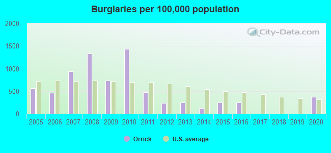 Burglaries per 100,000 population