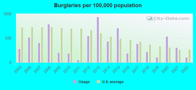 Burglaries per 100,000 population