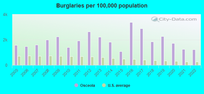 Burglaries per 100,000 population