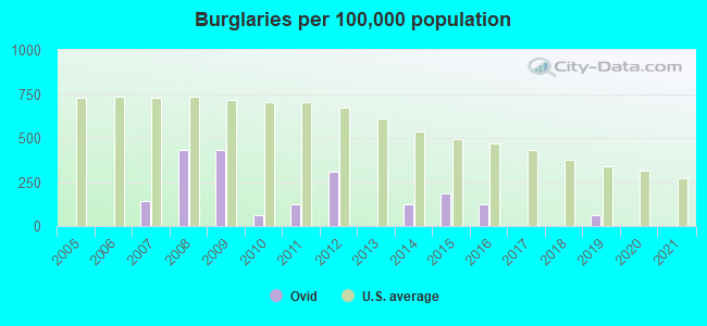 Burglaries per 100,000 population