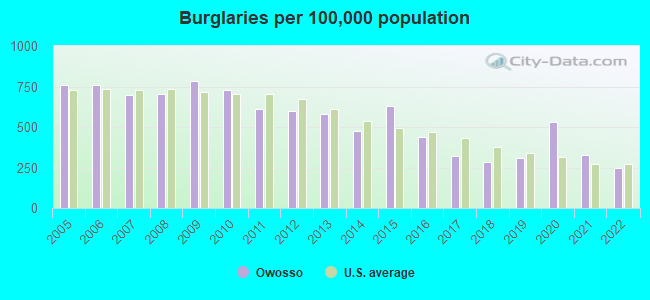 Burglaries per 100,000 population