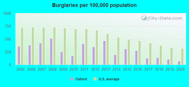 Burglaries per 100,000 population