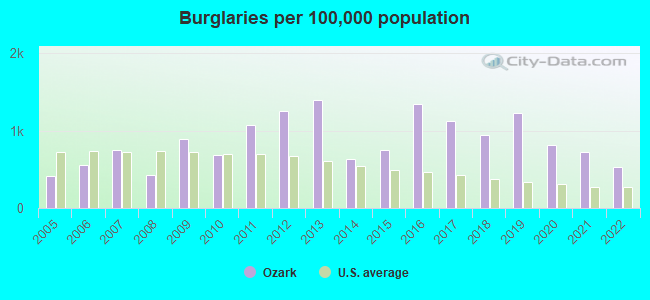 Burglaries per 100,000 population