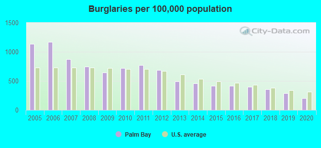 Burglaries per 100,000 population