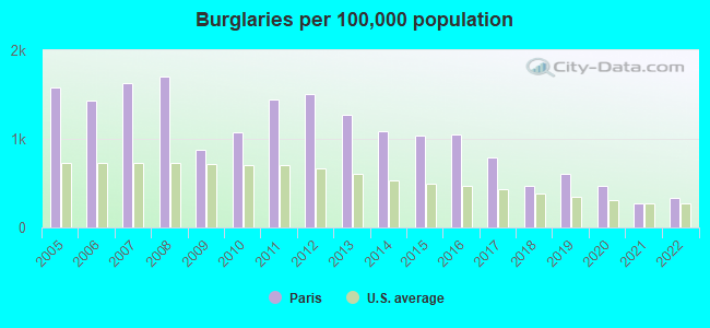 Burglaries per 100,000 population