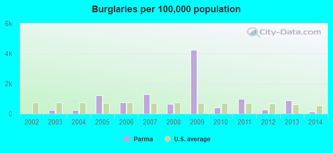 Burglaries per 100,000 population