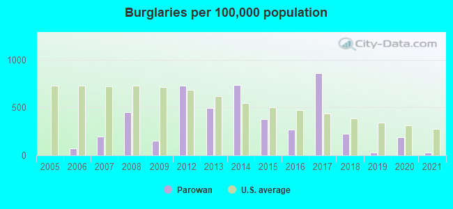 Burglaries per 100,000 population