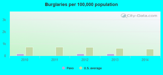 Burglaries per 100,000 population