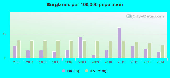 Burglaries per 100,000 population