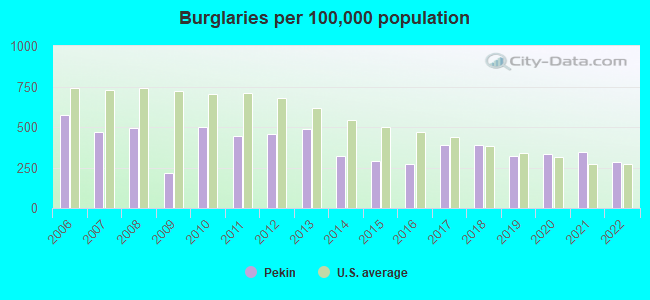 Burglaries per 100,000 population