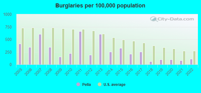 Burglaries per 100,000 population