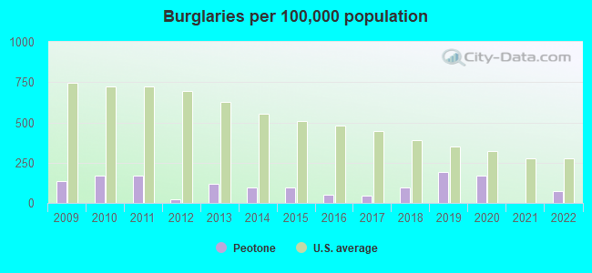 Burglaries per 100,000 population