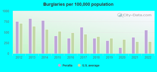 Burglaries per 100,000 population