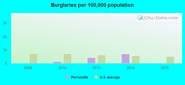 Burglaries per 100,000 population